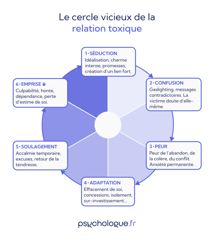 Cercle vicieux de la relation toxique