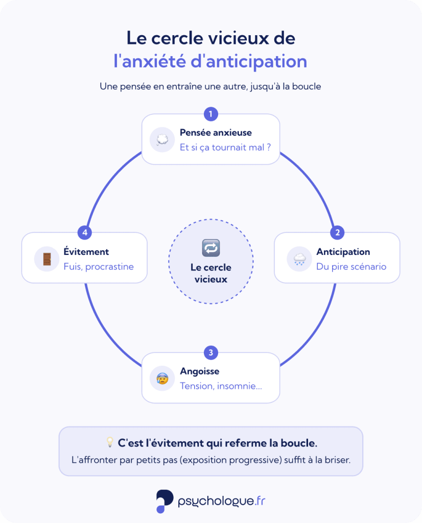 Le cercle vicieux de l'anxiété d'anticipation