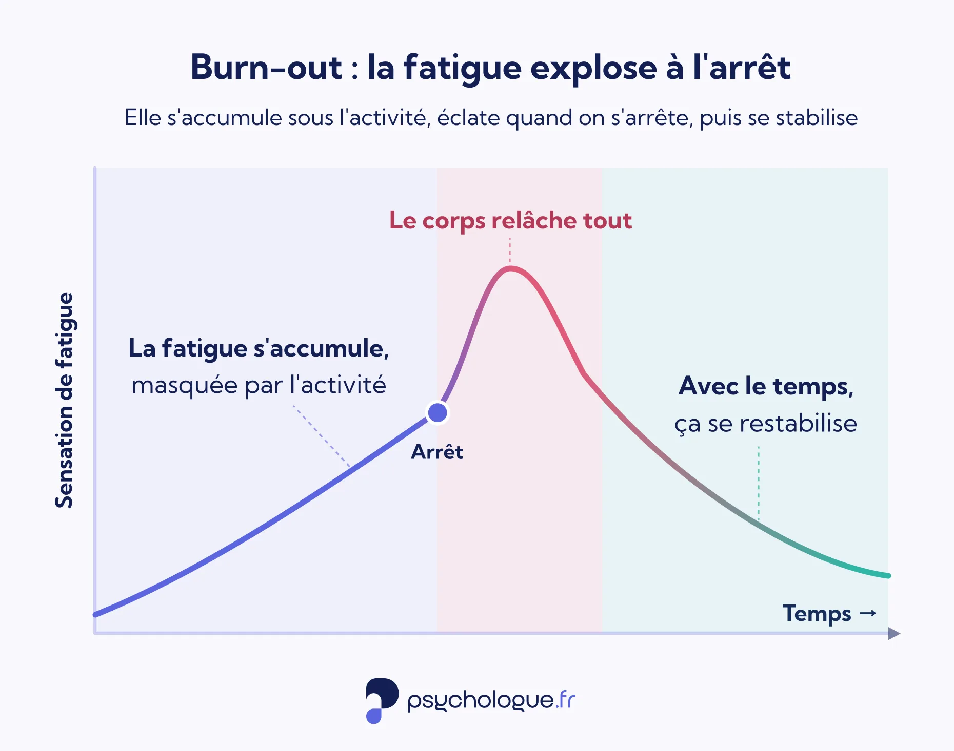 Courbe de la fatigue avant et après l'arrêt de travail pour burn-out