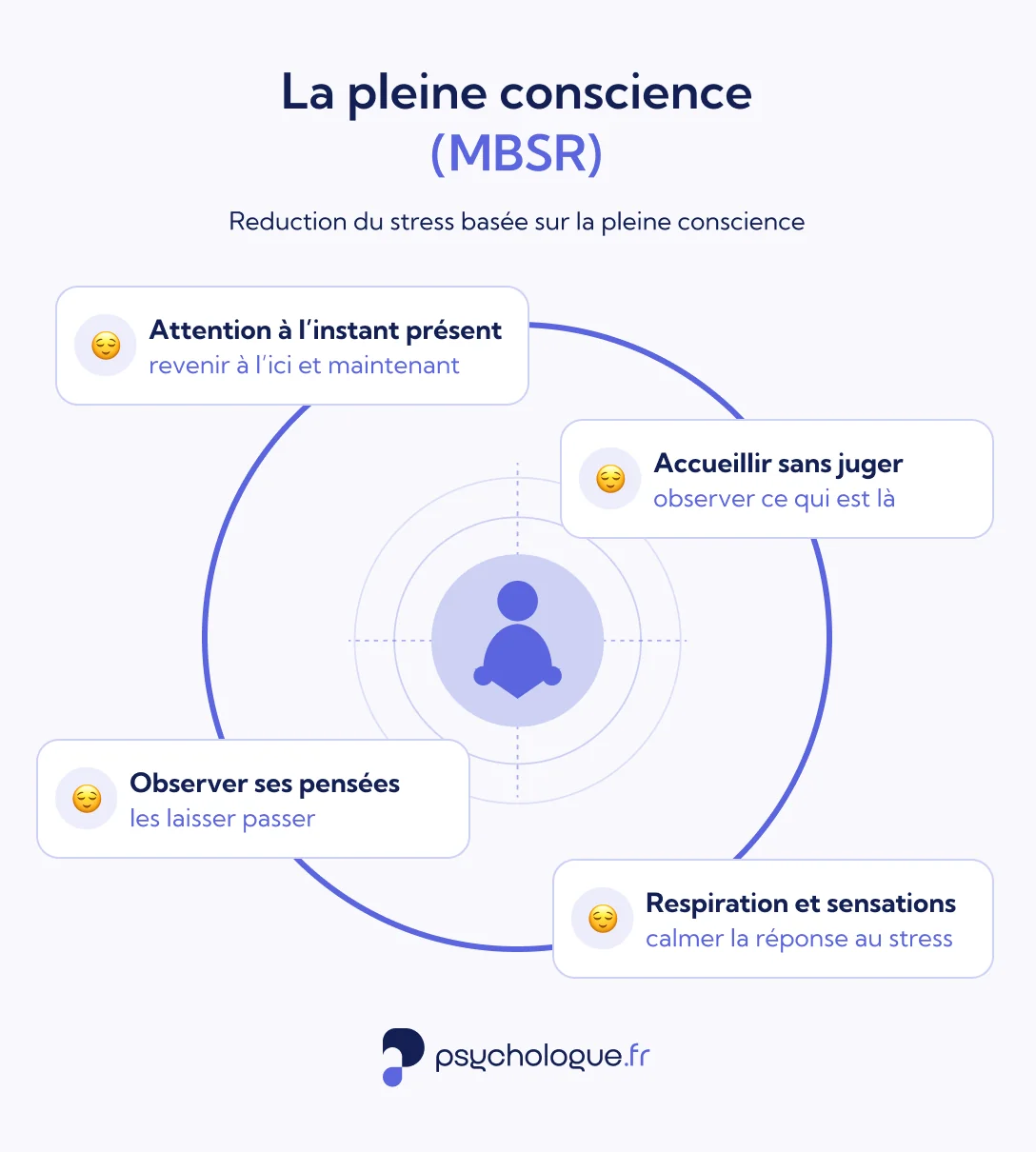 Schéma de la pleine conscience MBSR : les 4 piliers