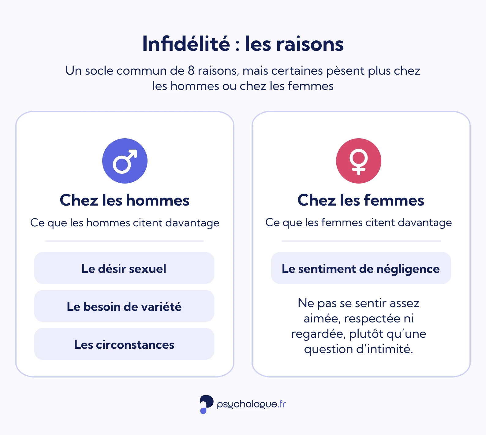 Infidélité : ce que les hommes et les femmes citent le plus comme raison de tromper (étude Selterman)